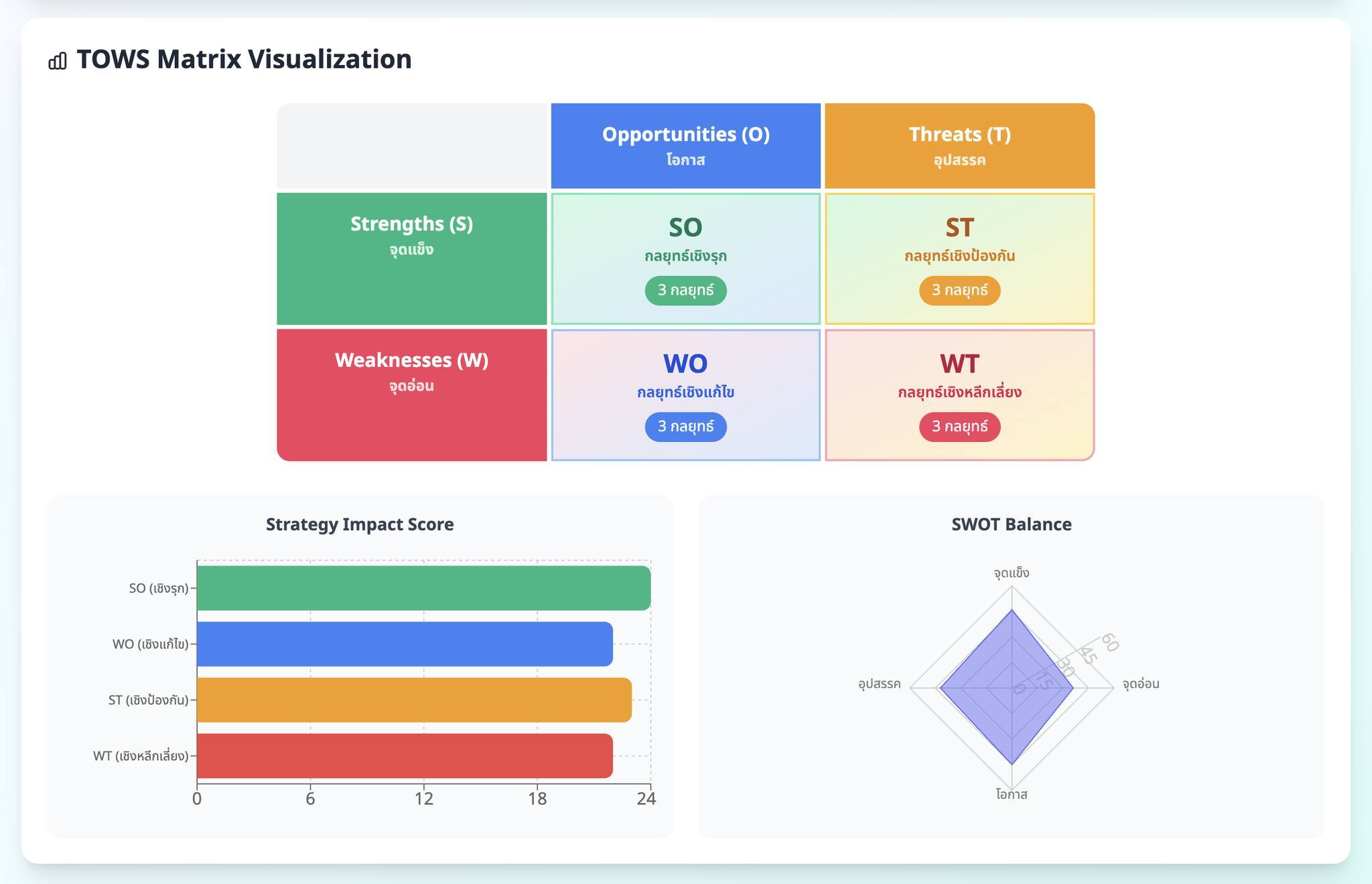 ก่ำ จัง - 📊 ยกระดับการวิเคราะห์ SWOT Analysis... | Facebook