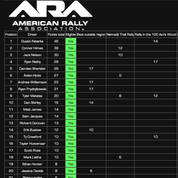 Mike - 2025 Season Champions, and runners up. My NA4WD guys finished ...