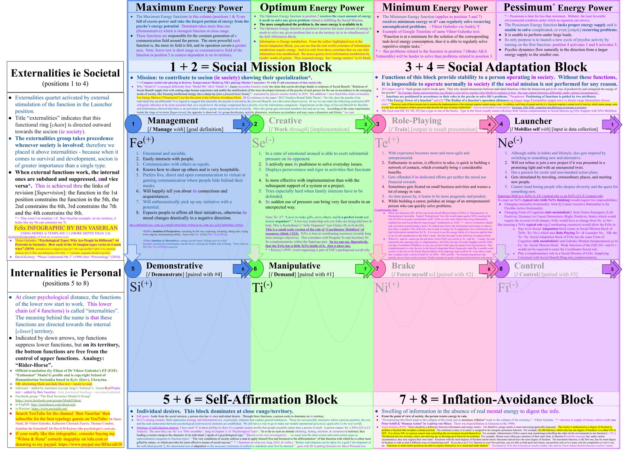 Gulenko's Socionics Model G Promoted by Ben Vaserlan