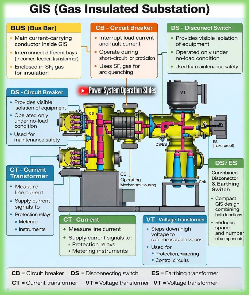Ismail Saad - Gas Insulated Substation A. GIS (Gas... | Facebook