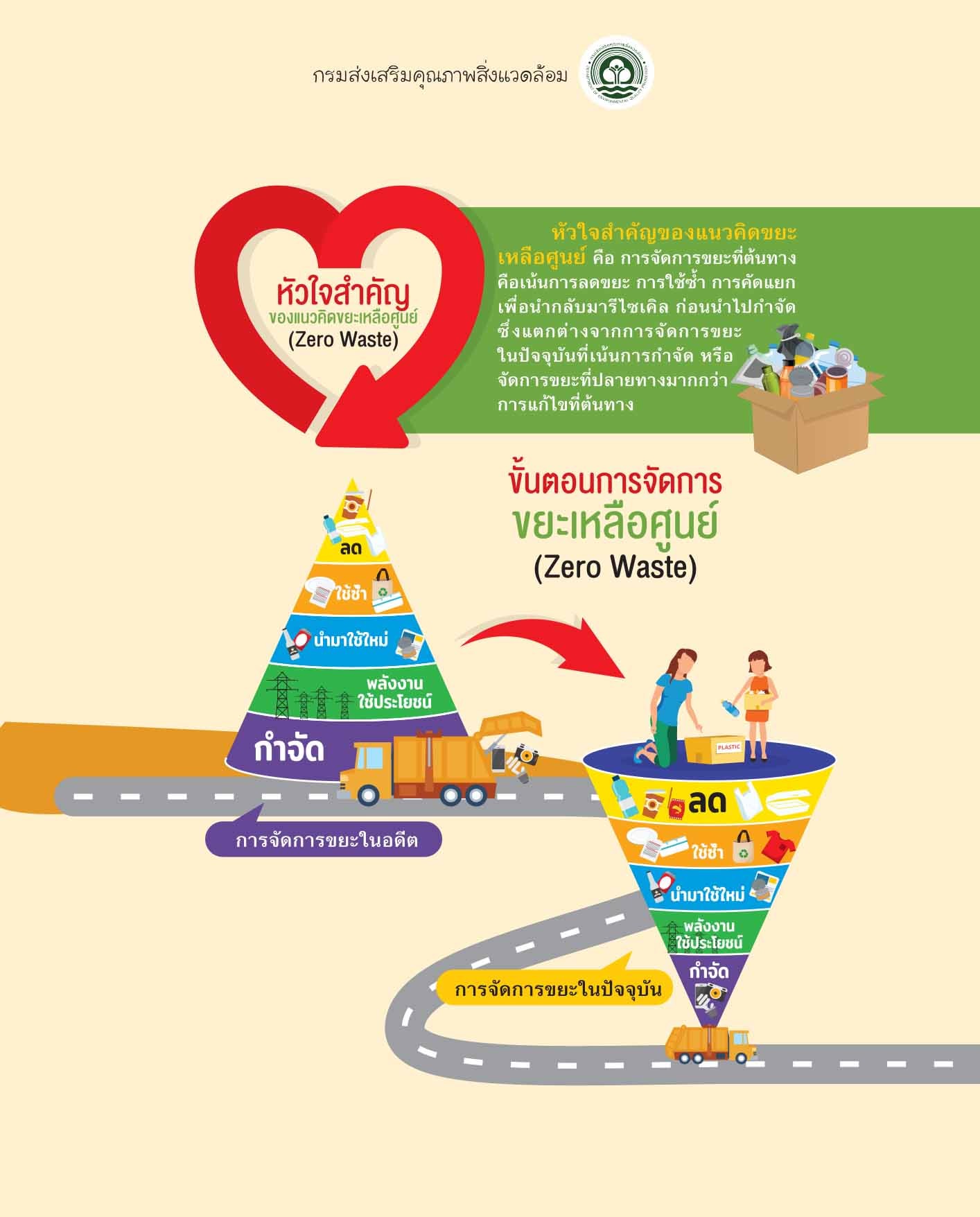 หัวใจ... - โครงการชุมชนคาร์บอนต่ำ Low Carbon Community - DCCE | Facebook