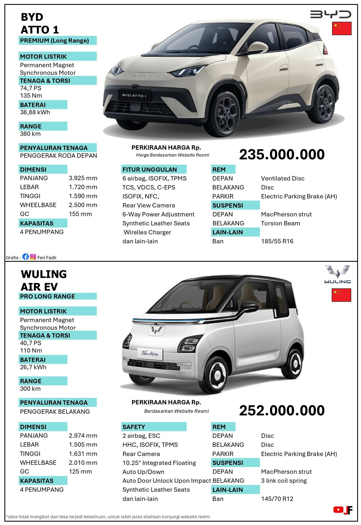 Feri Fadli - RWD VS FWD 🤔 Pasar mobil listrik (EV) di... | Facebook