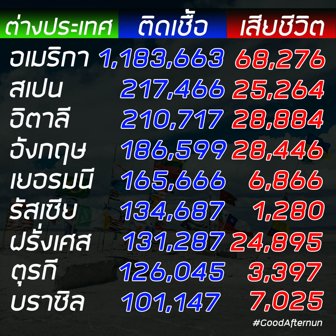 Good Afternun - อัพเดทสถานการณ์การระบาด โควิด-19...