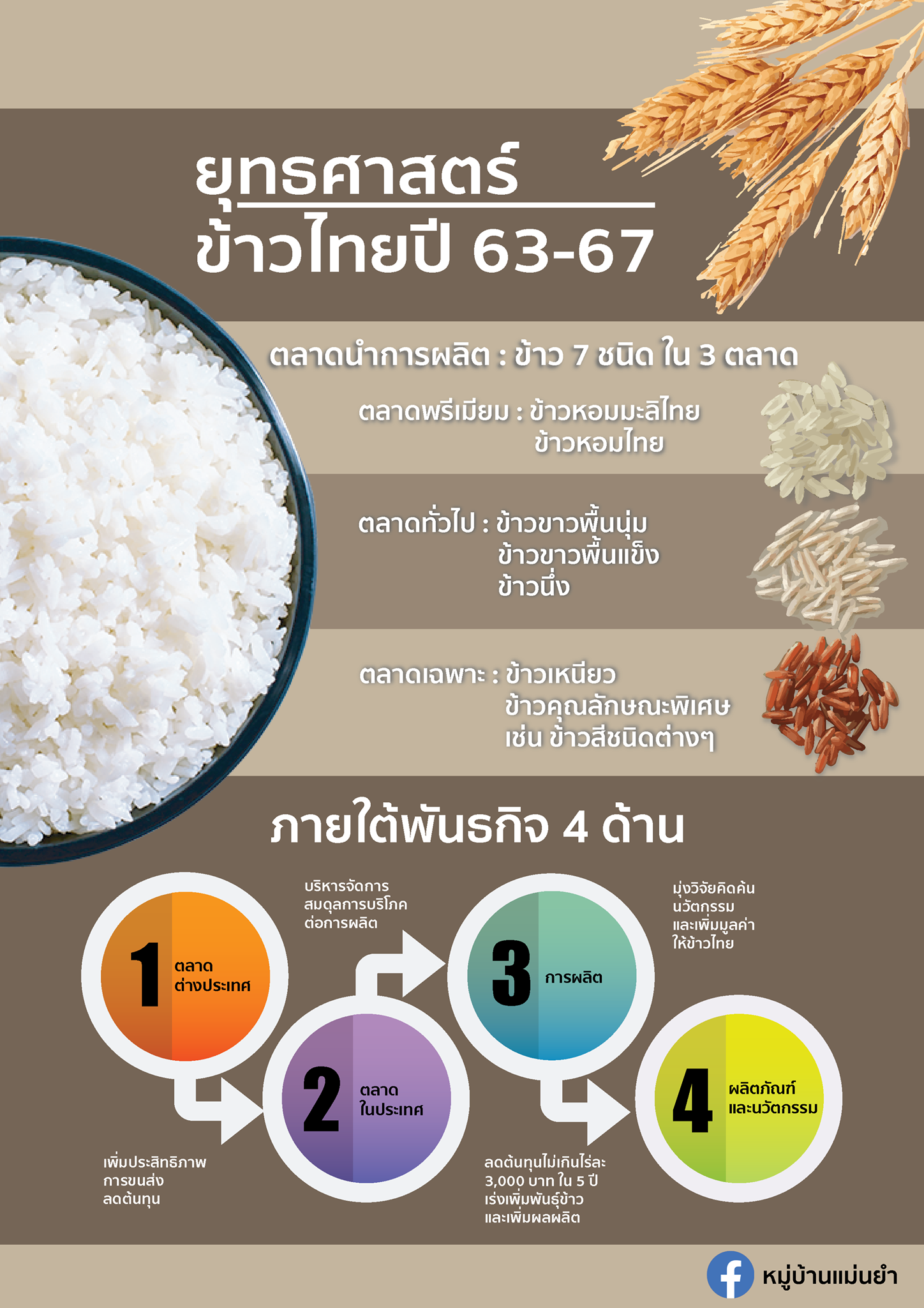 ศิริภา อินทวิเชียร Siripa Intavichein - ตลาดนำการผลิต ยุทธศาสตร์ข้าวไทย ...