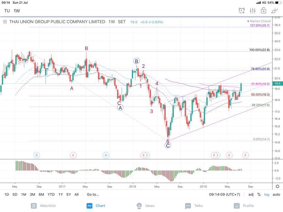 My Wave Riders - TU , week , day chart... | Facebook
