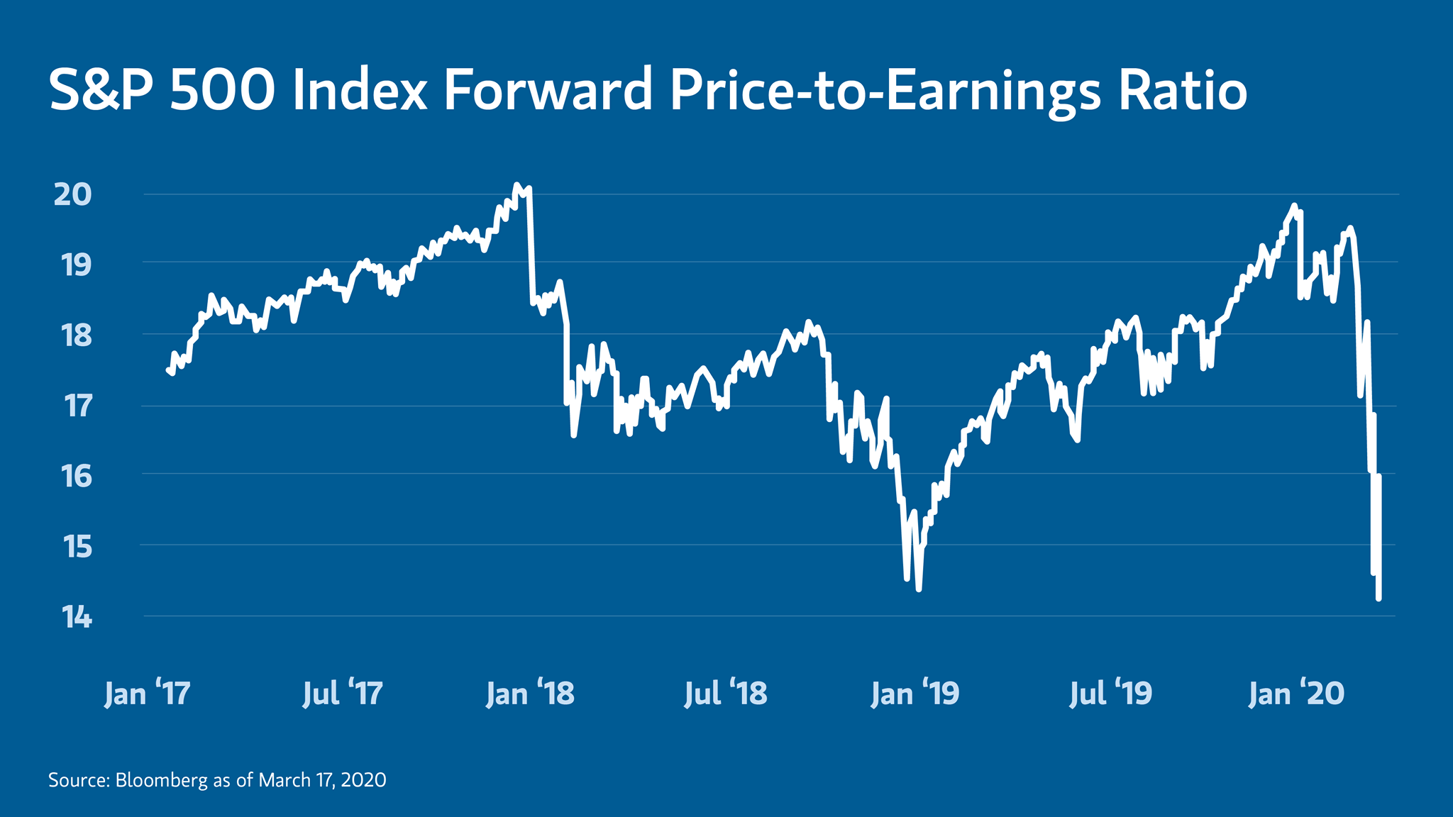 The stock market correction has been fast and broad, but it is ...
