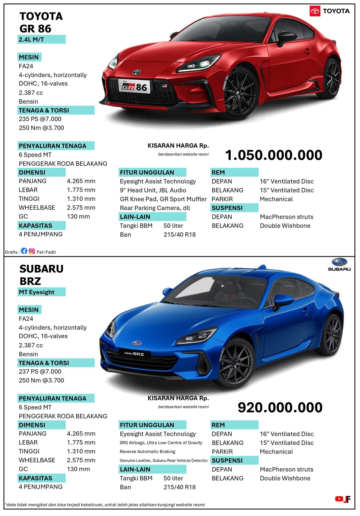 Fadli - KOK HARGANYA BEDA 🤔 Toyota GR 86 adalah mobil sport penggerak ...