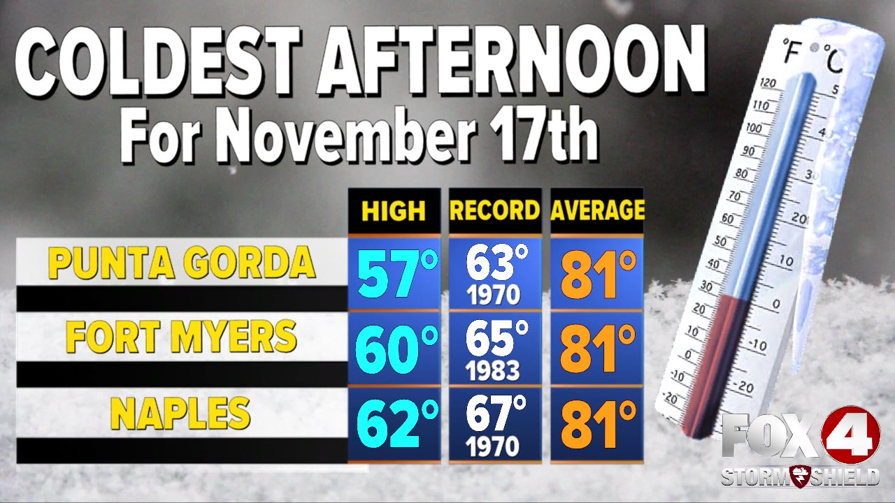 Record low temperatures set in Naples and Miami