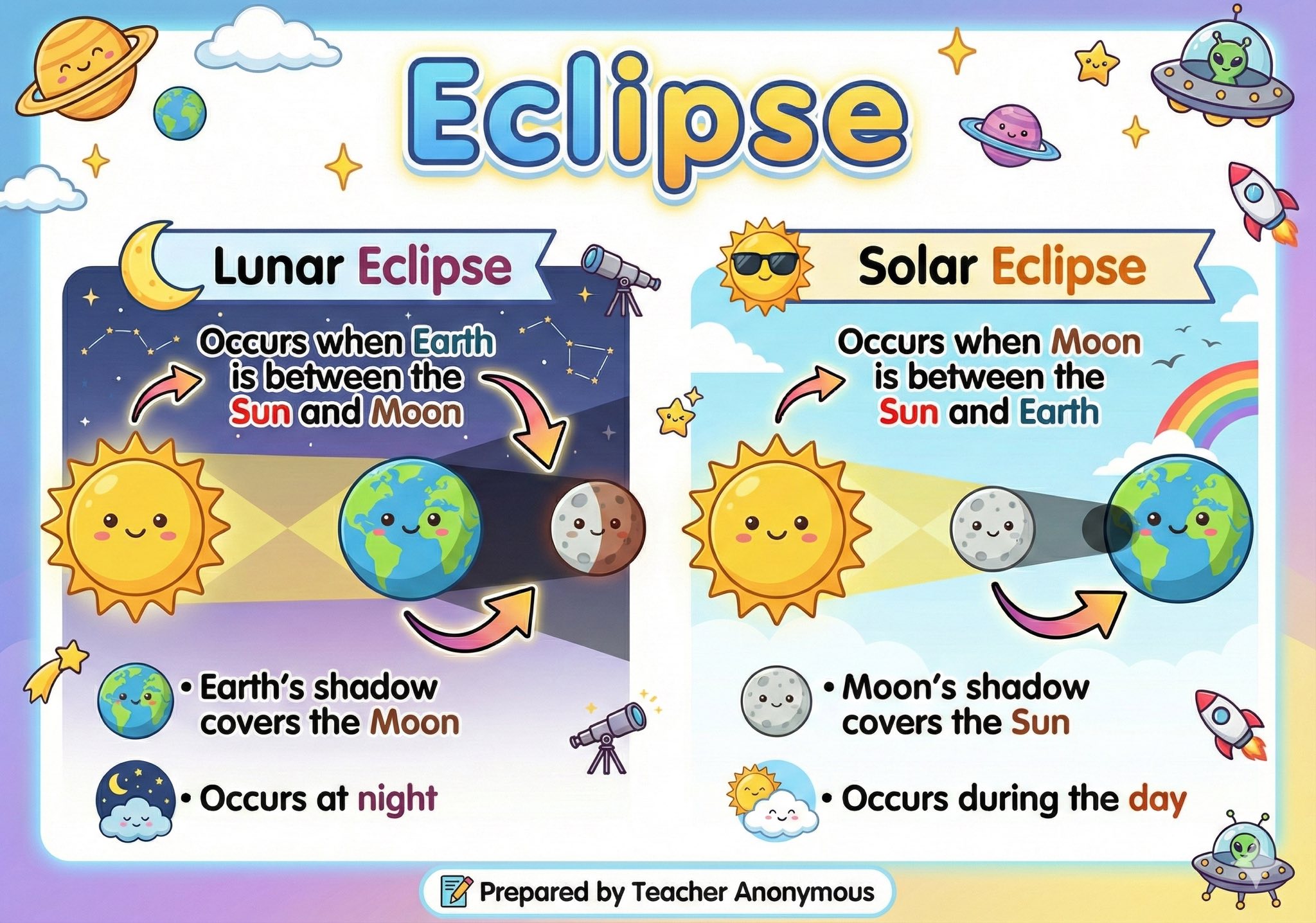 Cikgu Share Collection | Science Year 6 - Topic 10 Eclipse | Facebook