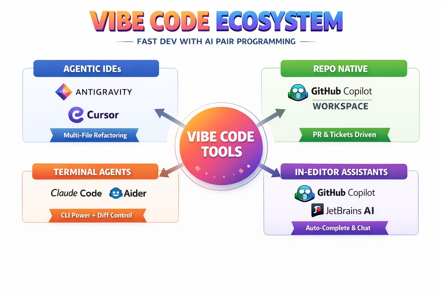 BÀN VỀ ĐỘ HOT CỦA VIBE CODE TRONG NĂM... - Thái Hưng Nguyễn | Facebook