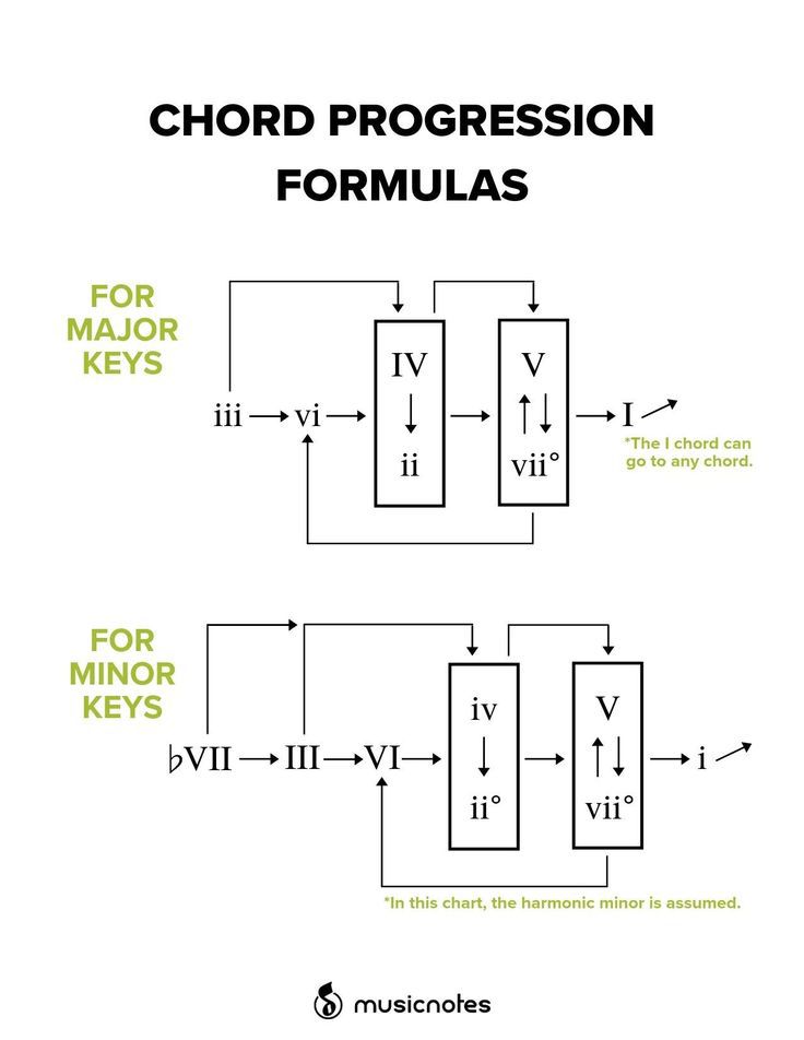 Music Education | Chord progression formulas | Facebook