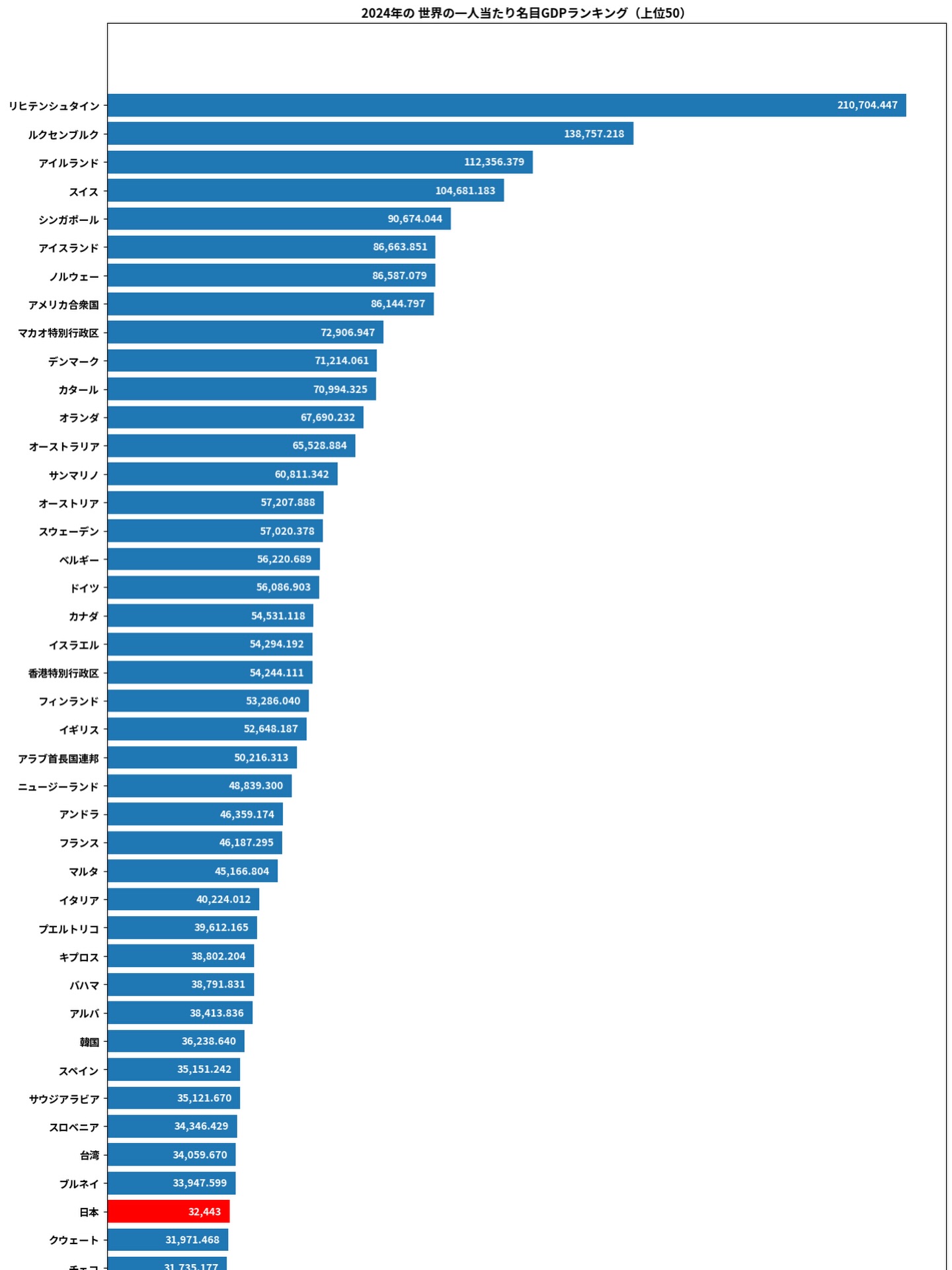 一 人当たり の gdp