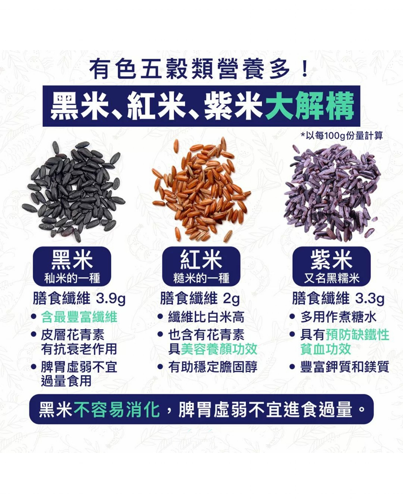 喜悅髮型spa館 忠孝店 營養食品 有色五穀類營養多 黑米 紅米 紫米大解構要食得健康 除了多菜少肉外 米飯也可以有不同選擇 一般煮食用到的白米其實是由稻米打磨而成 大部營養成分都會因此流失 所以不少人會選擇有色五穀類代替白米 不過加工相對較少的有色五