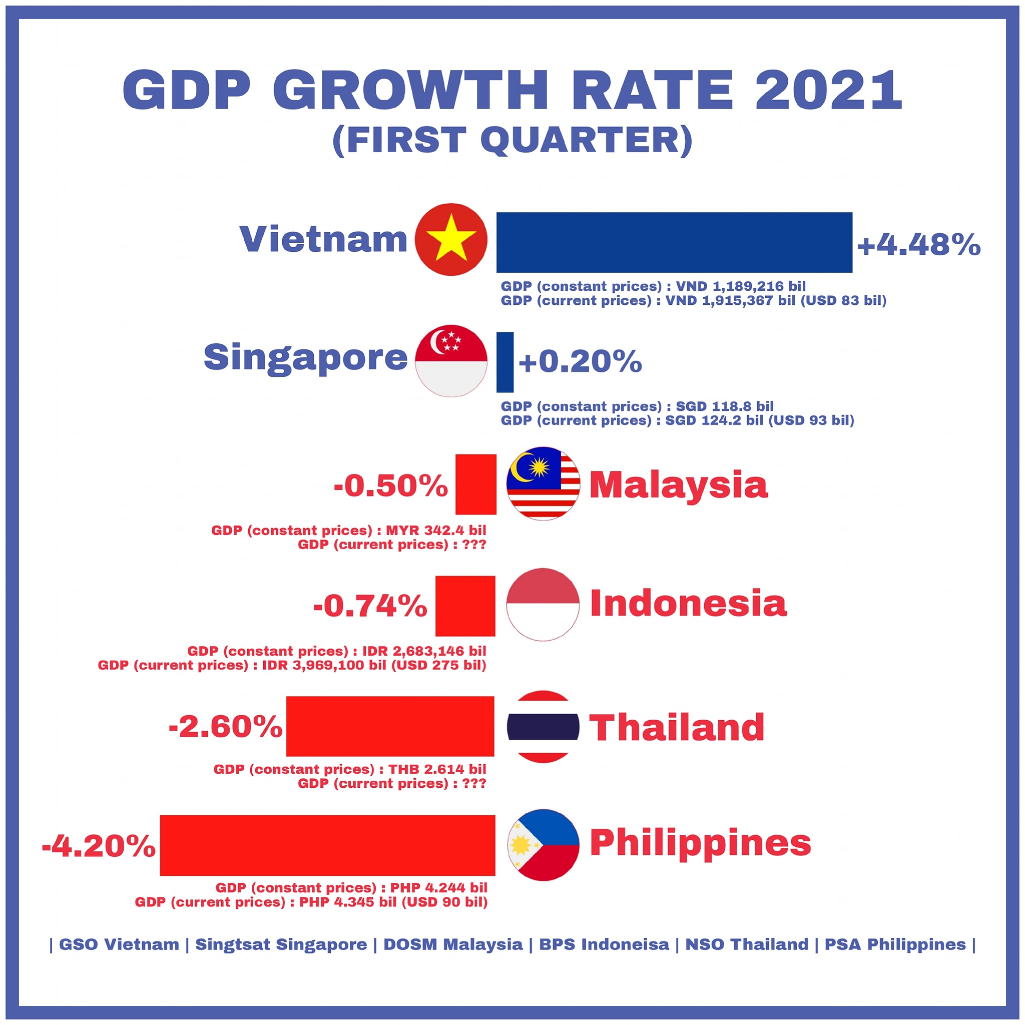 ASEAN Skyline - GDP growth rate in Q1 of ASEAN-6.