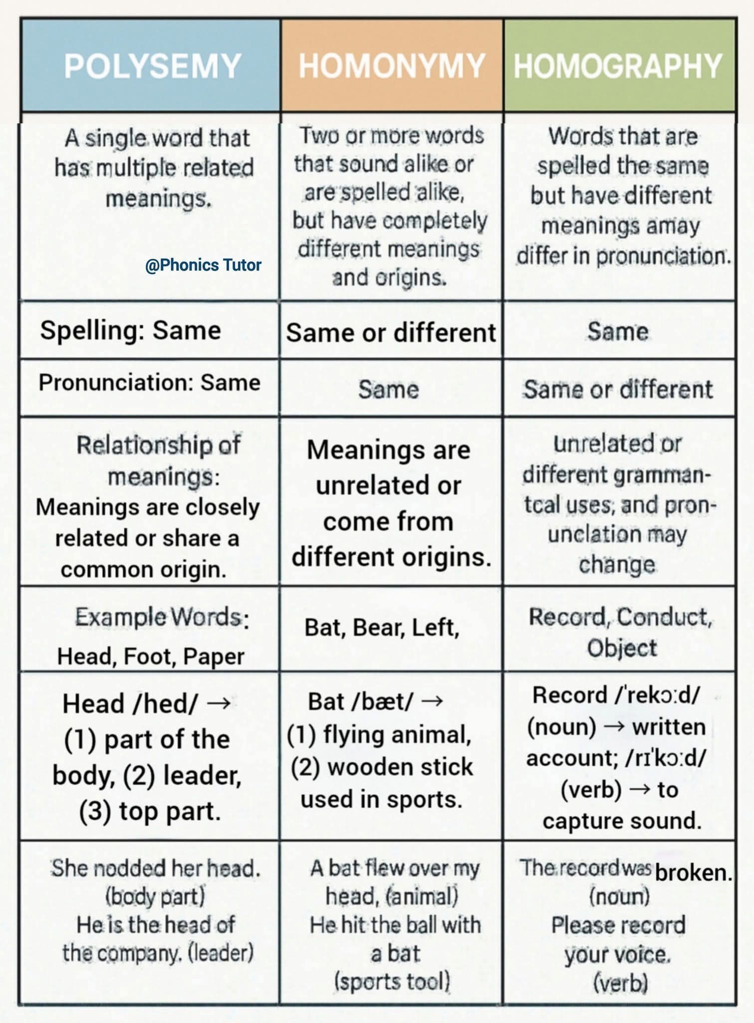 Smart English Language Learning | Polysemy, Homonymy, and Homography ...