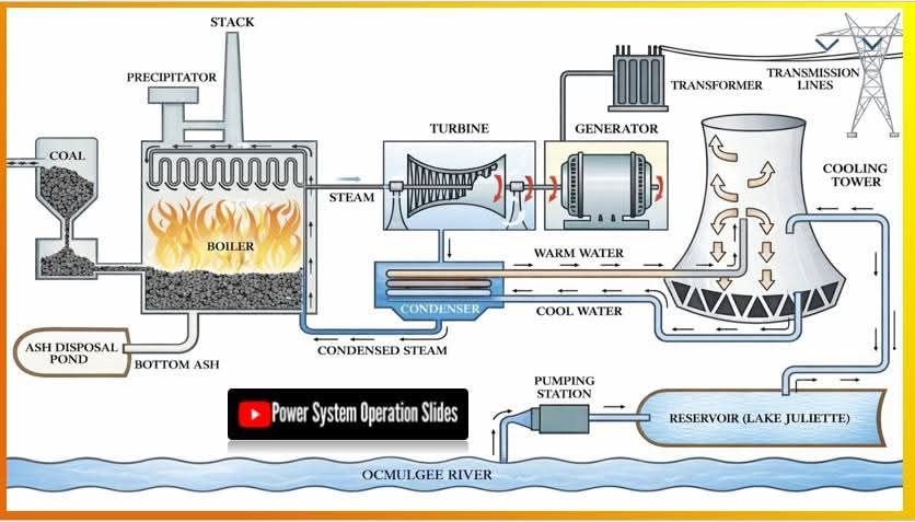 Ismail - Coal Based Thermal Power Plant A coal plant converts the ...