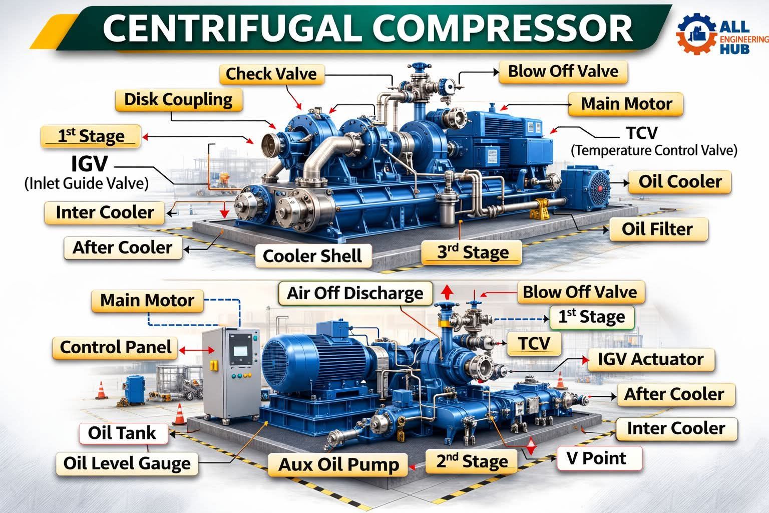 Ismail - Centrifugal Compressor Breakdown: All the key parts & how they ...