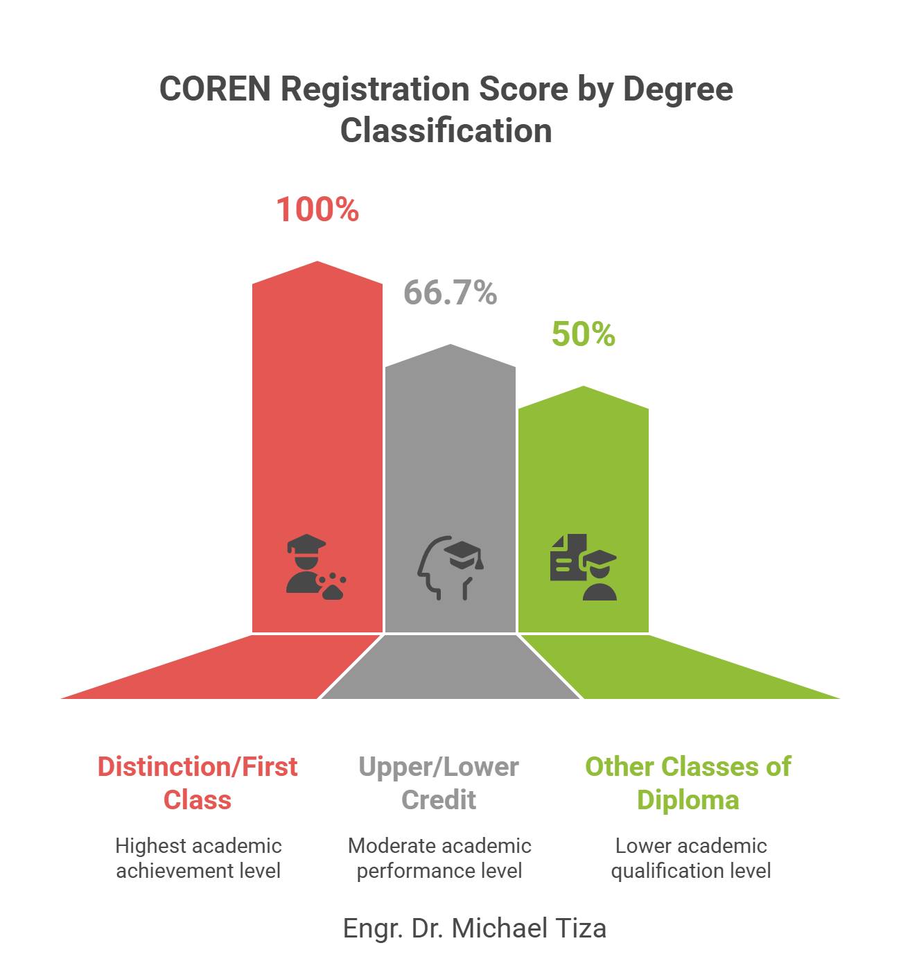Tiza - 🚀 DID YOU KNOW? YOUR DEGREE CLASSIFICATION AFFECTS YOUR COREN ...