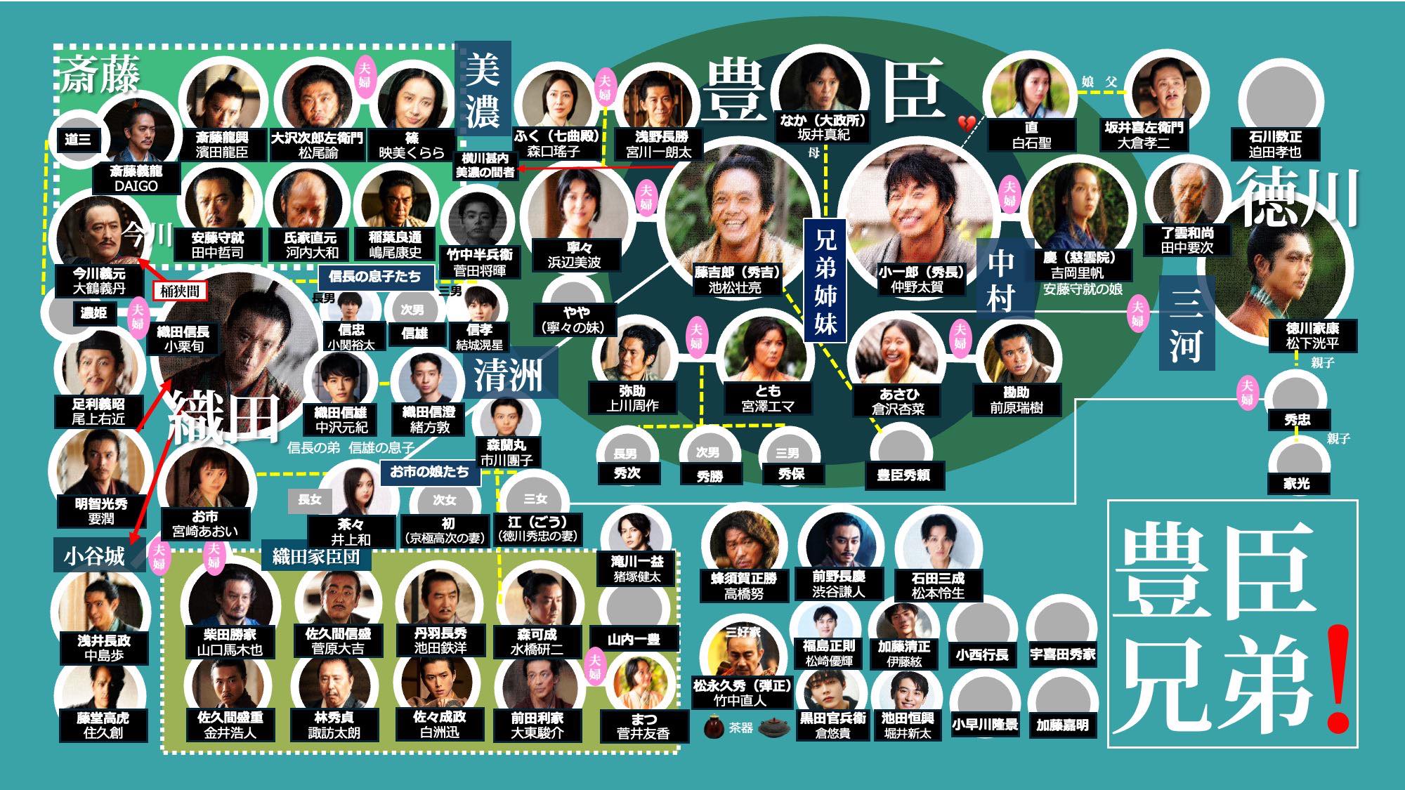 軍師 官兵衛 キャスト 相関 図