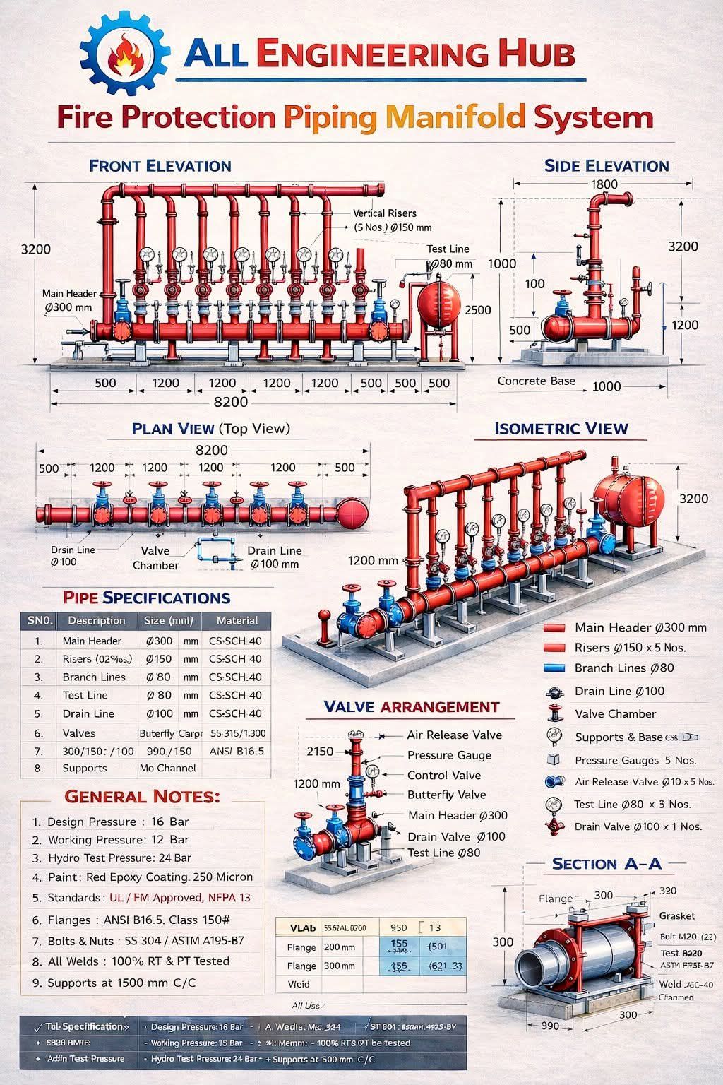 Ismail Saad - Fire Protection Piping Manifold System All... | Facebook