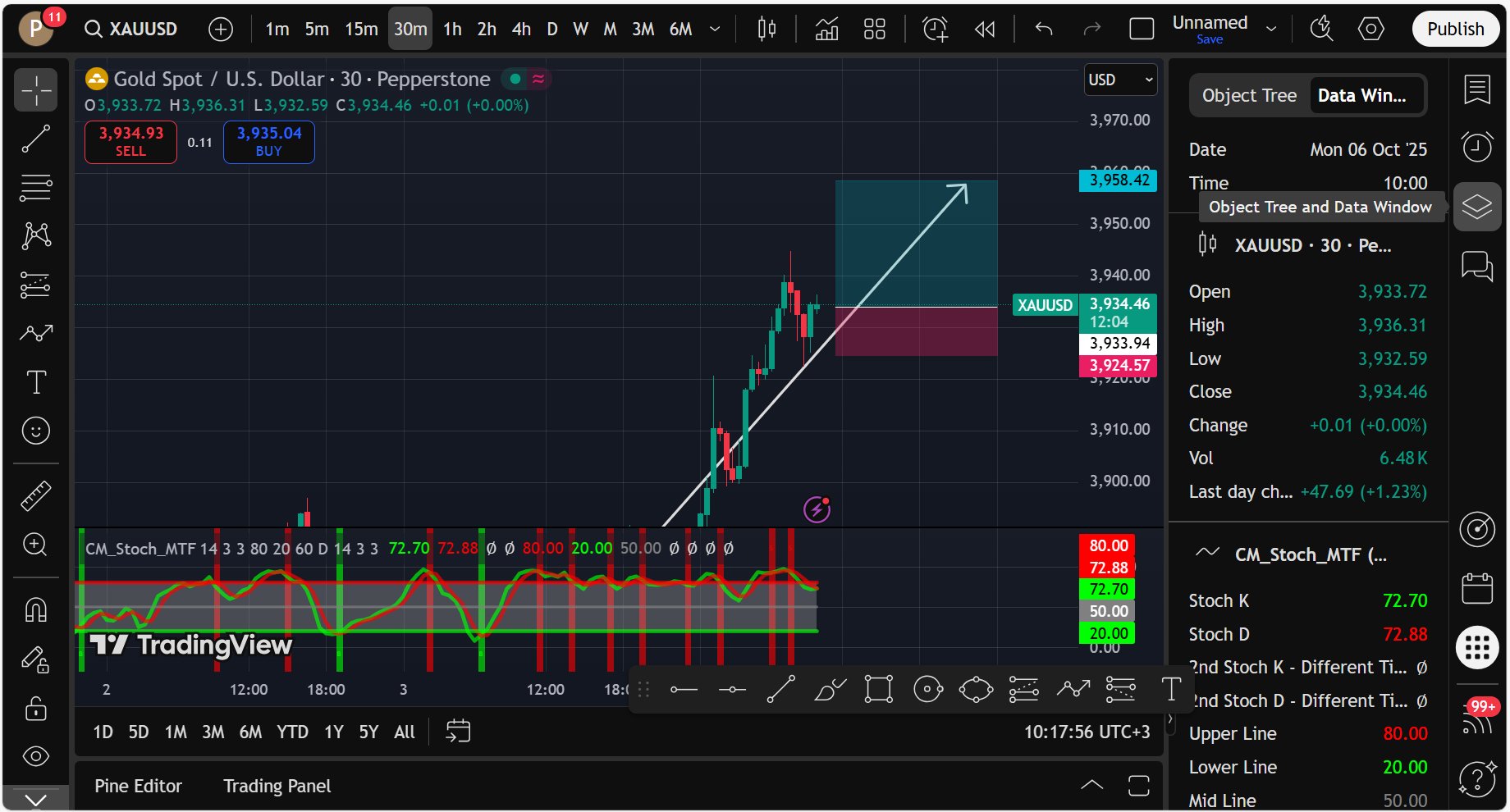 FTMO Trader's Community | Buy: 3934-3931, SL: 3924, TP: 3950-3960 ...