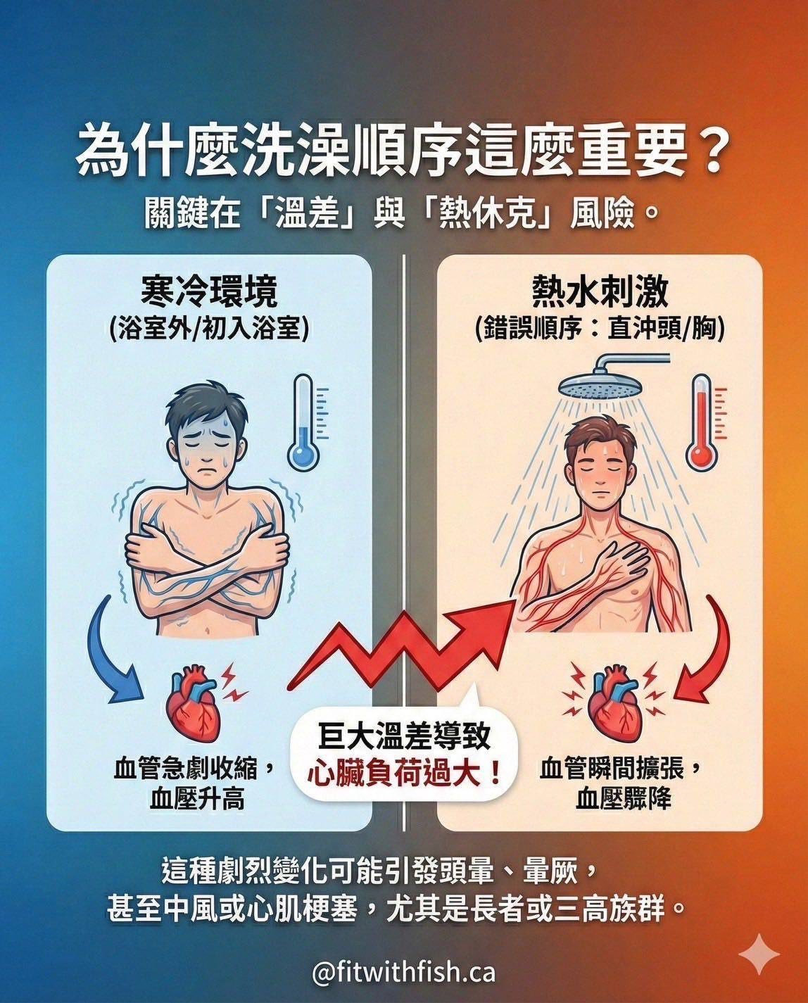 Michelle Chiang - 這幾天開始急速降溫 早晚冷風真的超級冷 原來洗澡有正確順序 趕快改正避免熱休克 | Facebook