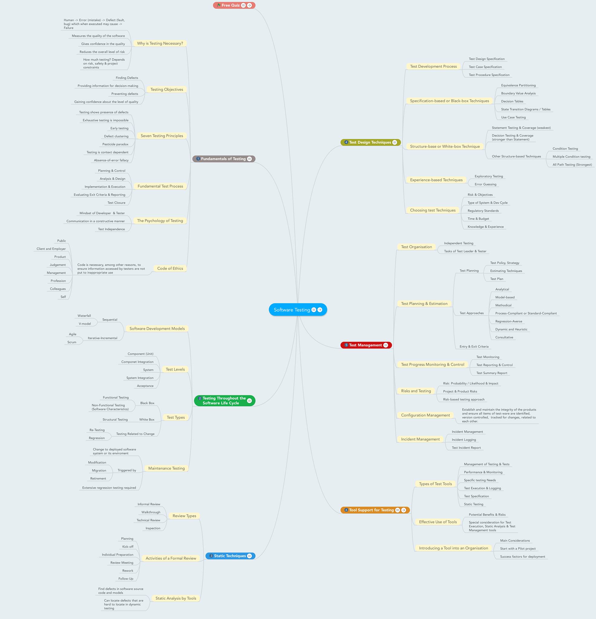 Sang Bui - ISTQB overview mind map Full:...