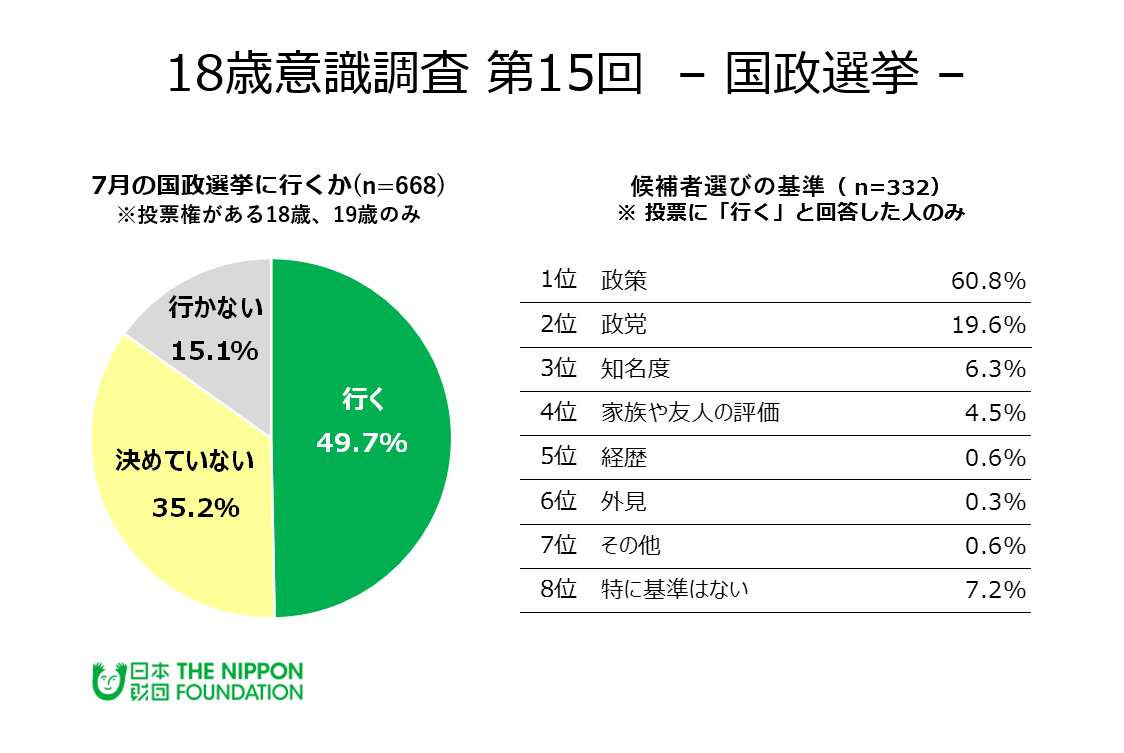 日本財団 第15回18歳意識調査 国政選挙 7月の選挙に行く49 7 若者の投票率の低さは問題だ77 9 Facebook