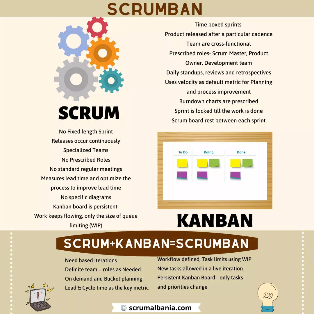 Scrum Albania - 🗒SCRUMBAN= SCRUM+ KANBAN🧩 Scrum, Kanban...