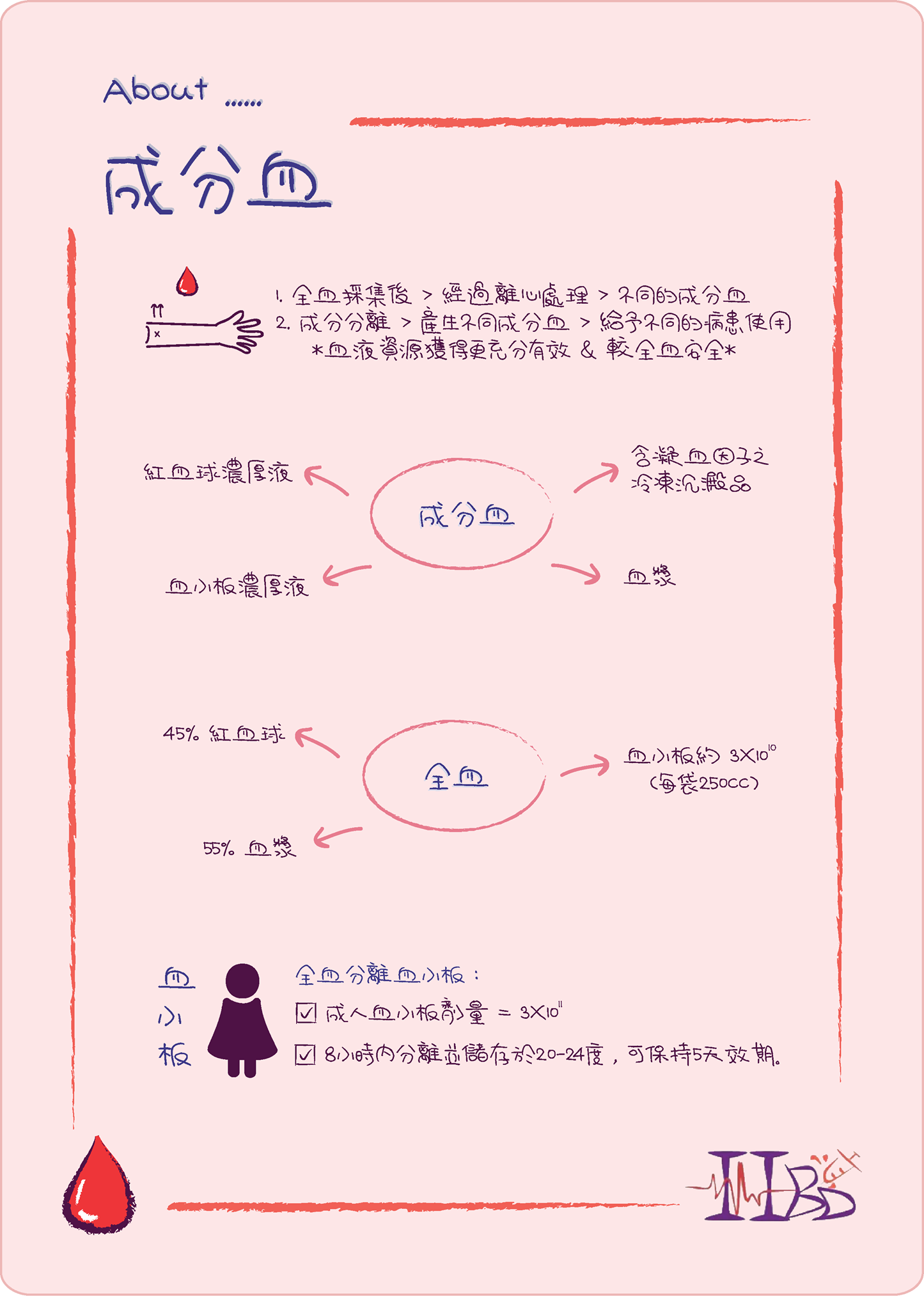 樂血HBD - [血液小血堂之一] 嗨嗨大家好~ 今天要為各位介紹一則小知識! 那就是---成分血的概念~...