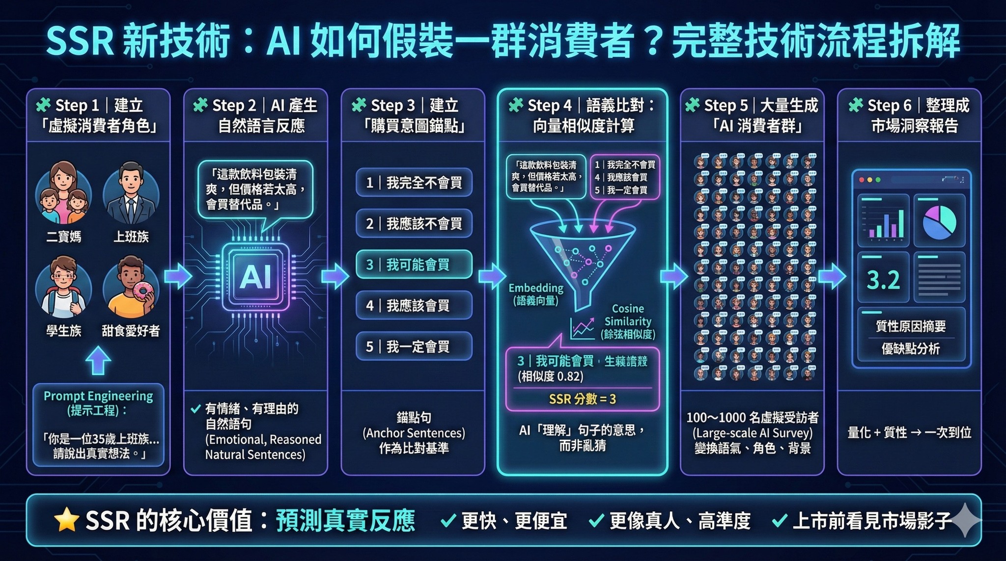 重宗 - 🌟 AI 居然能假裝一群消費者？SSR 新技術讓你提前知道產品會不會賣！ AI 如何做到？SSR 的完整技術流 很多人以為 AI 只 ...