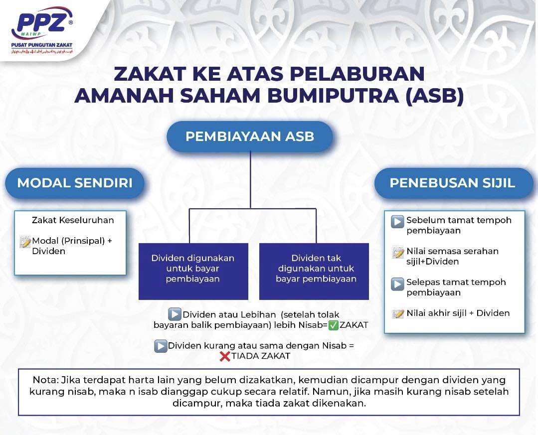 Mohd - 📊 ASB Untung 5.75% Tapi Berapa Zakat Perlu Bayar? Kadar dividen ...