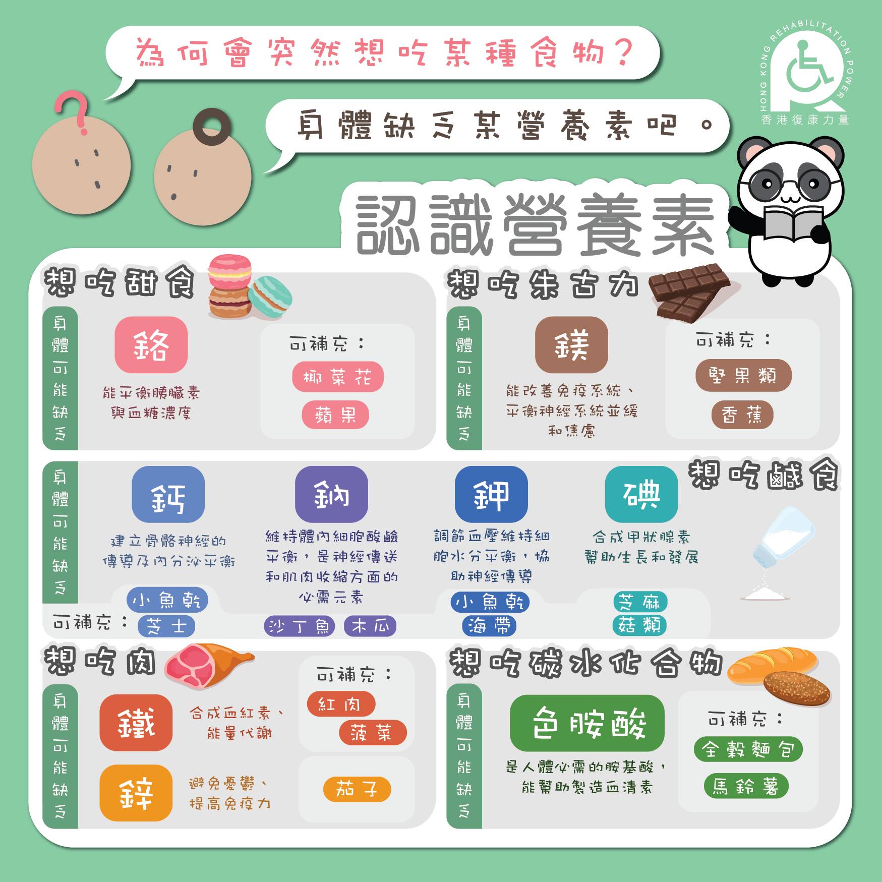 香港復康力量 - 你有無試過突然之間好想食甜🍬食或者鹹🍗食？原來身體可能缺乏某些營養素，只要大家因應缺乏的情況可作補充... | Facebook