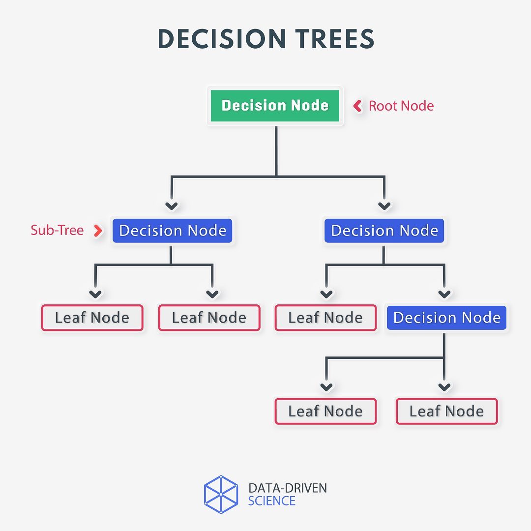 👉🏻 A decision tree is a... - Data-Driven Science | Facebook