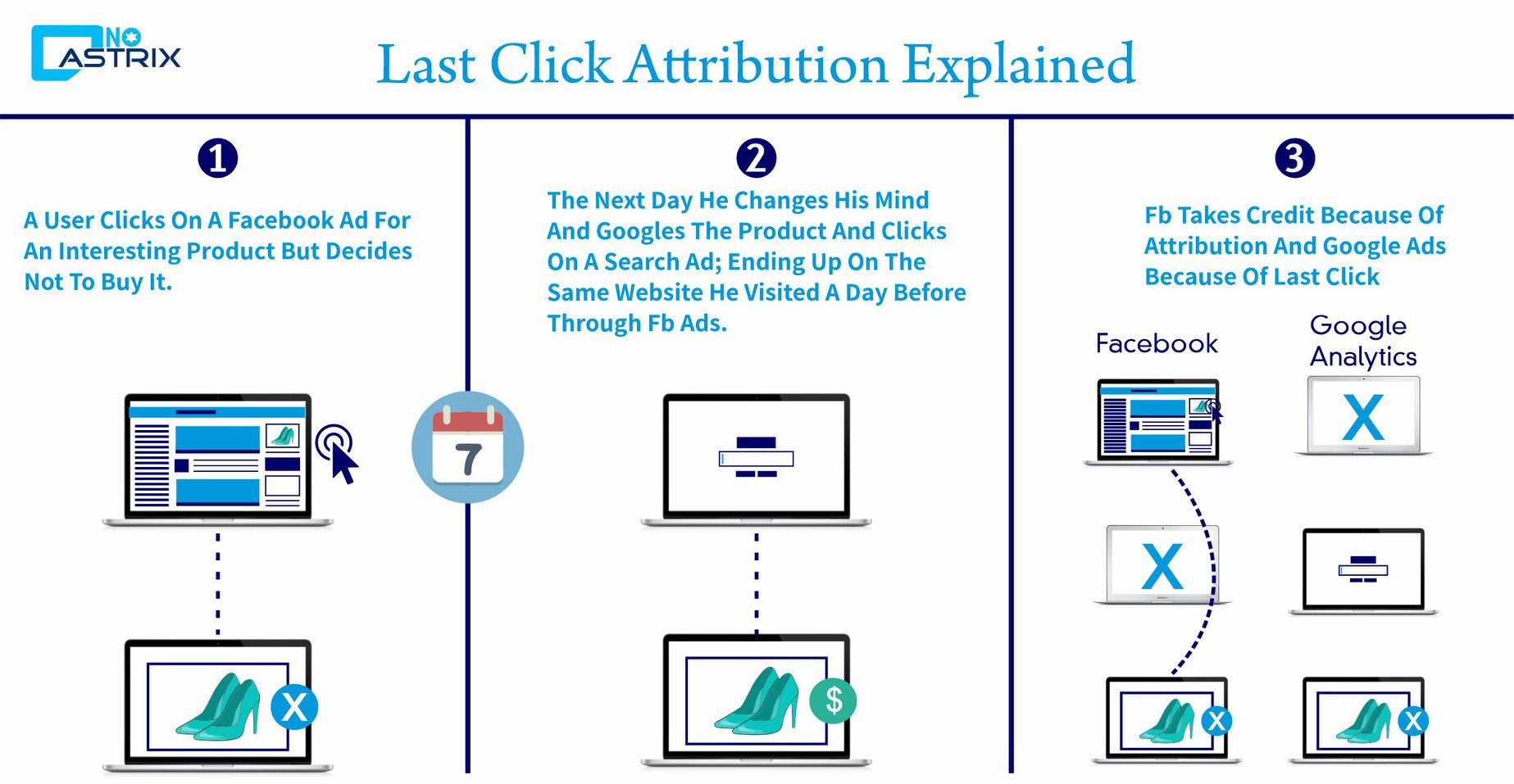 Noastrix - #noastrix Last click attribution explained:... | Facebook