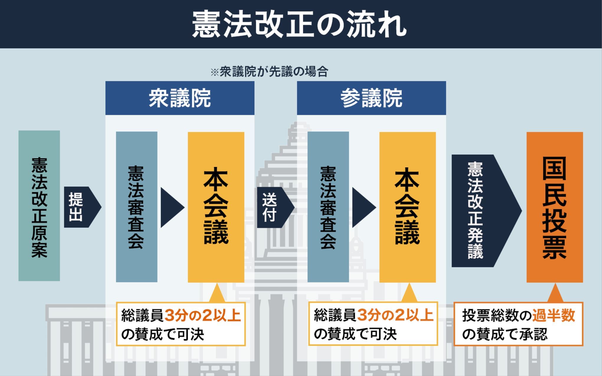 憲法9条を守るネットワーク | 高市内閣は憲法改正について挑戦すると言及した | Facebook