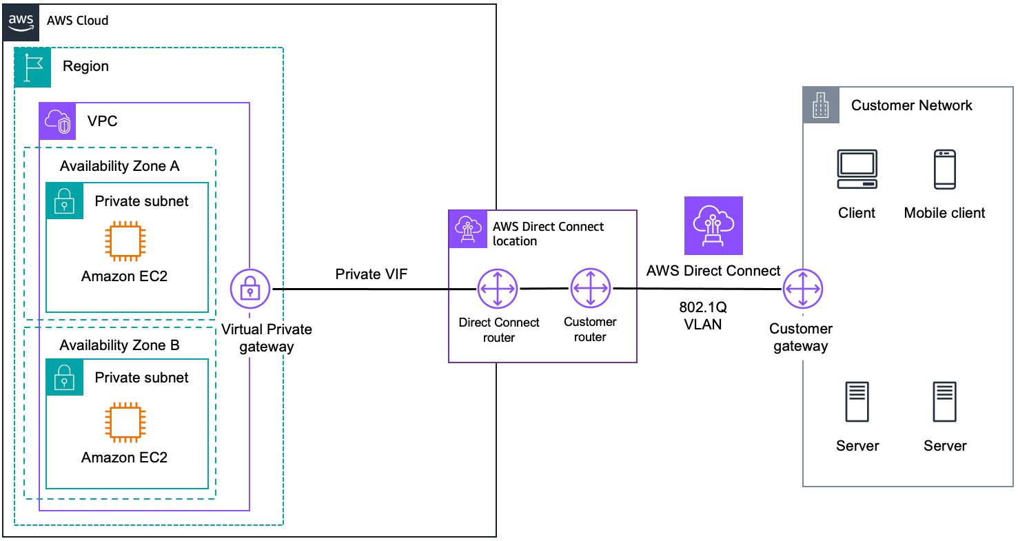 Vietnam AWS Exam Prep | # AWS DIRECT CONNECT VỪA MỞ LOCATION ĐỘC LẬP ...