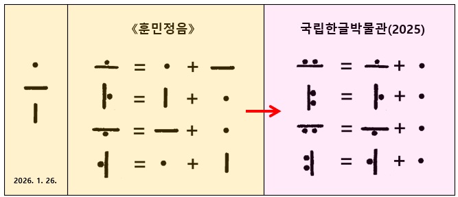 Ho Hyeorn - ㅛ, ㅑ, ㅠ, ㅕ 국립한글박물관은 이 4개의 글자가 다음의 원리에 의해 만들어졌다고 주장한다. ㅛ = ㅗ ...