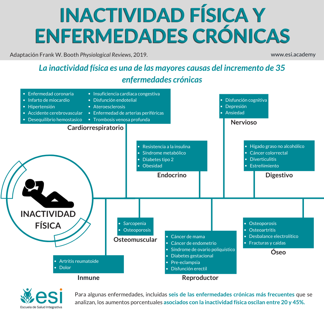 INACTIVIDAD FÍSICA Y... - Escuela de Salud Integrativa