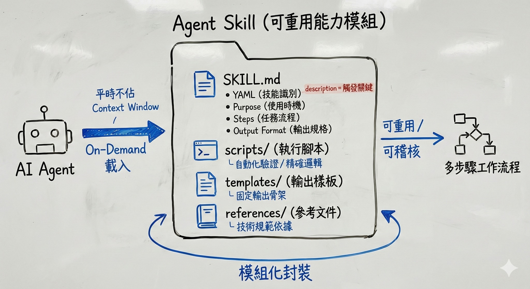 軟體設計鮮思維社團 | # Agent Skill 的目錄組成結構說明與範本 | Facebook
