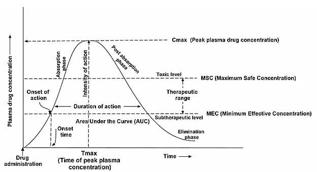Clinical - A typical plasma drug concentration-time profile showing ...