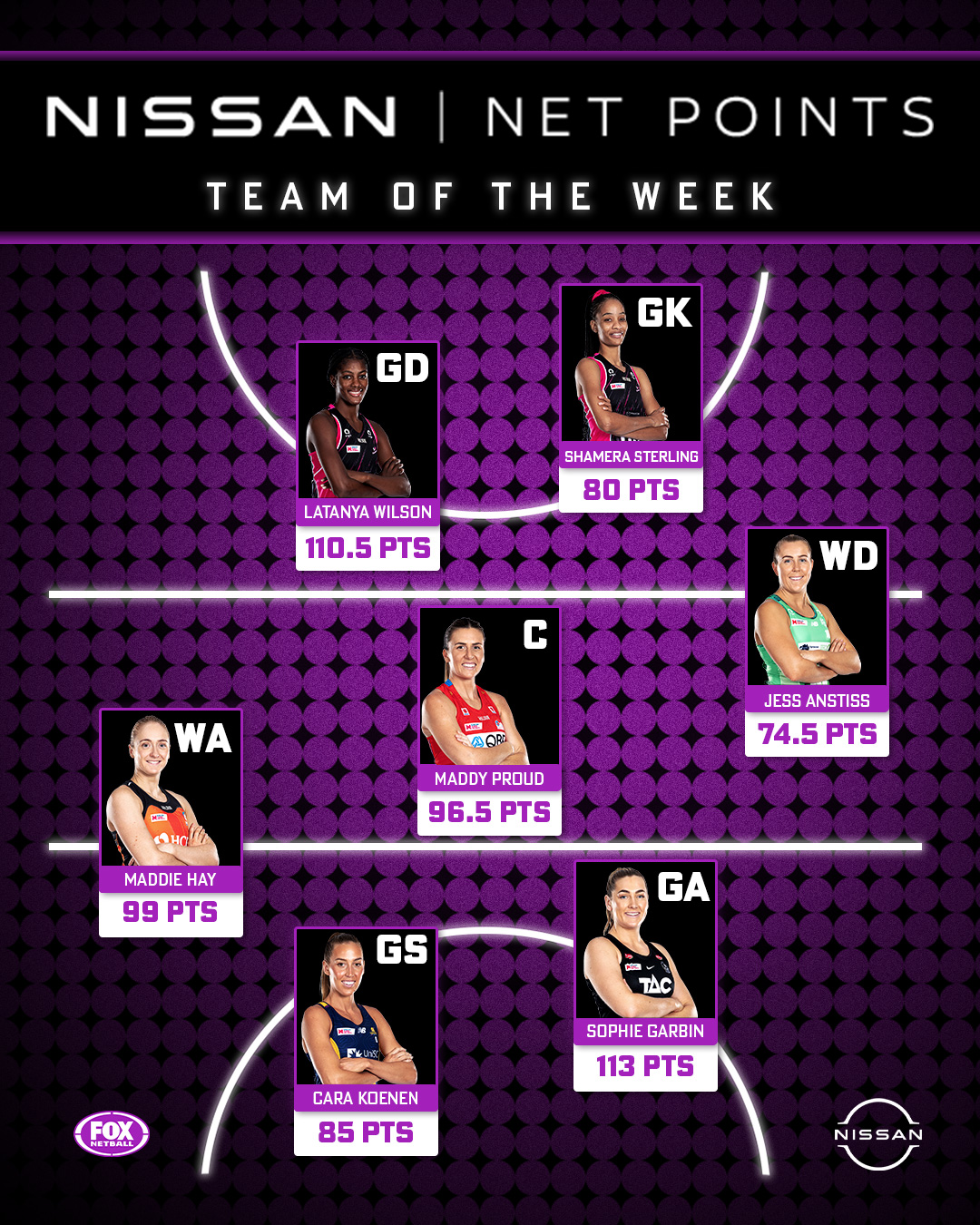 FOX Netball - The last Nissan Net Points team of the week... | Facebook
