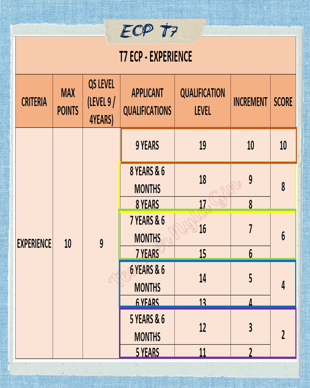 Nyla Gin - ECP T7 - Experience Points #T7 #experience # ...