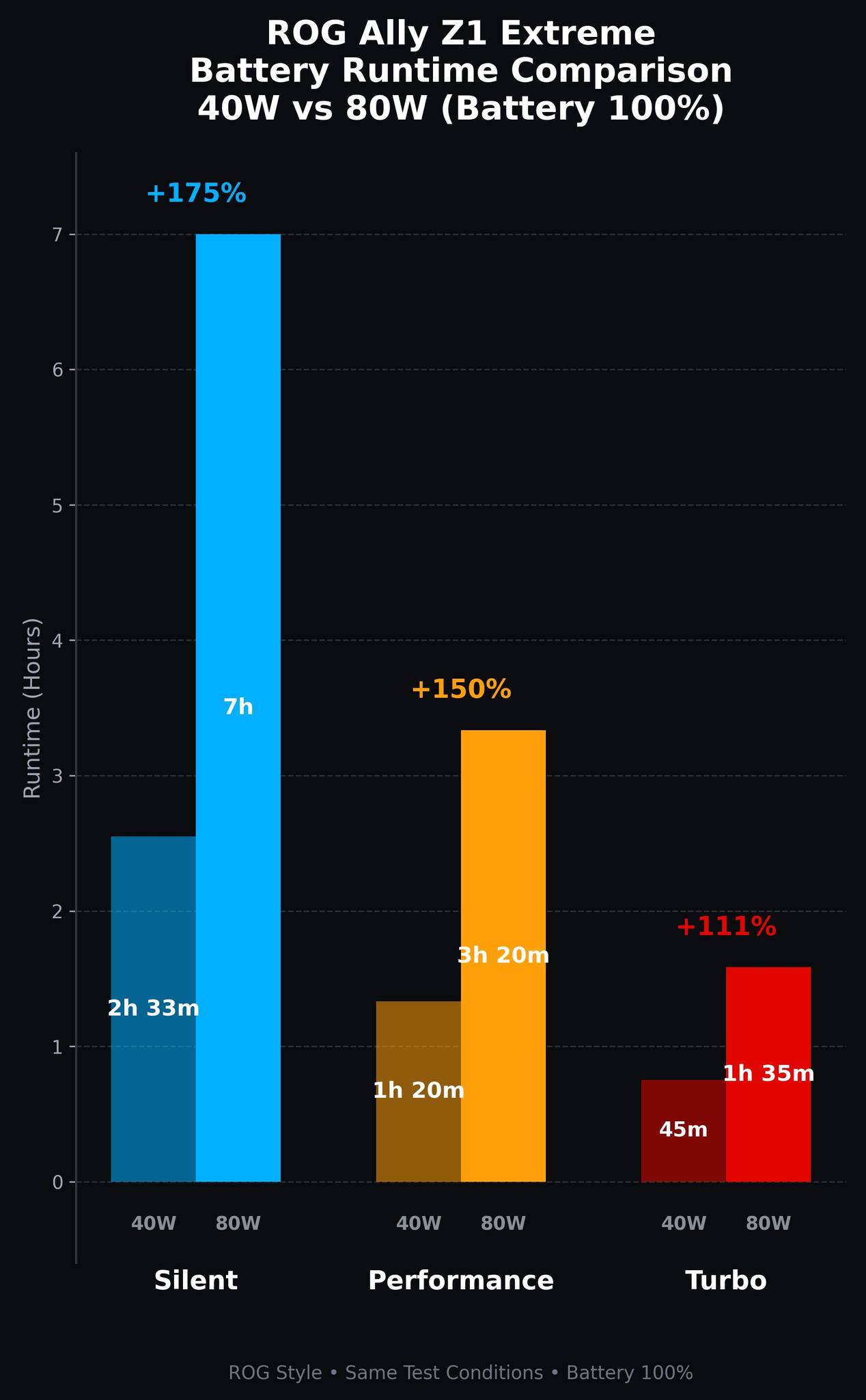 This is my personal experience with the original battery compared 
