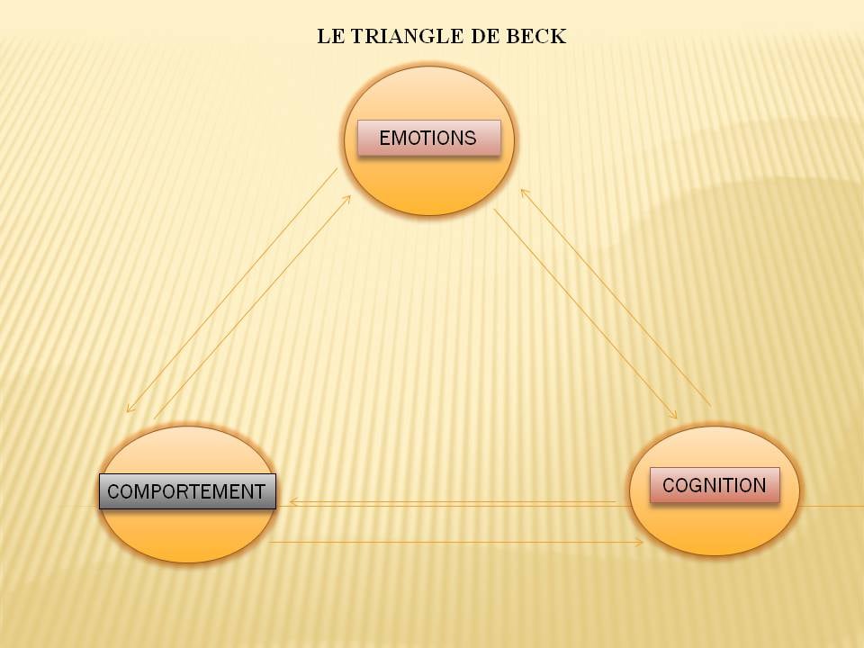 Je - Le triangle de BECK et les pensées cognitives automatiques Qu’est ...