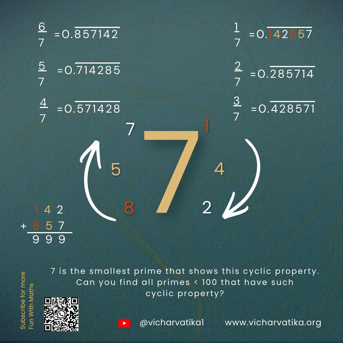 The number 142857 is a special number known as a cyclic number