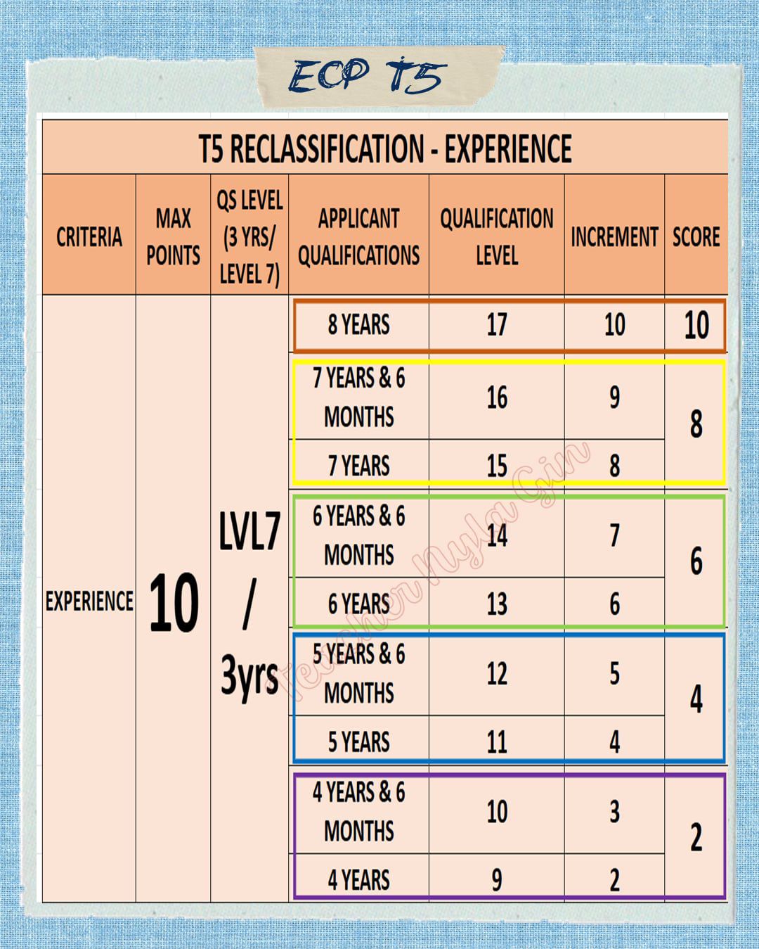 Nyla Gin - ECP T5 - Experience Points #T5 #experience # ...