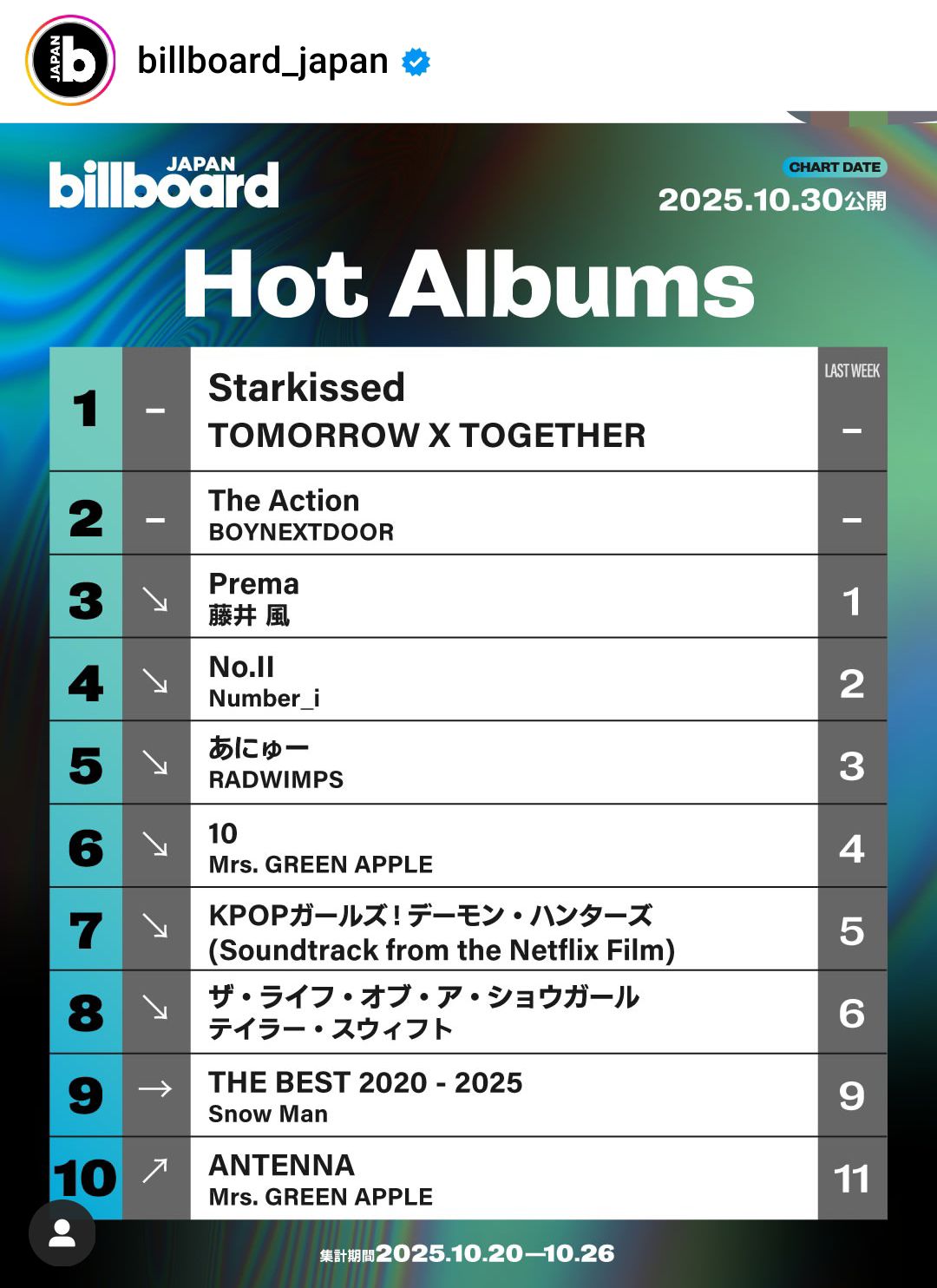BOYNEXTDOOR's The Action ranks #6 on Billboard Japan Top Albums