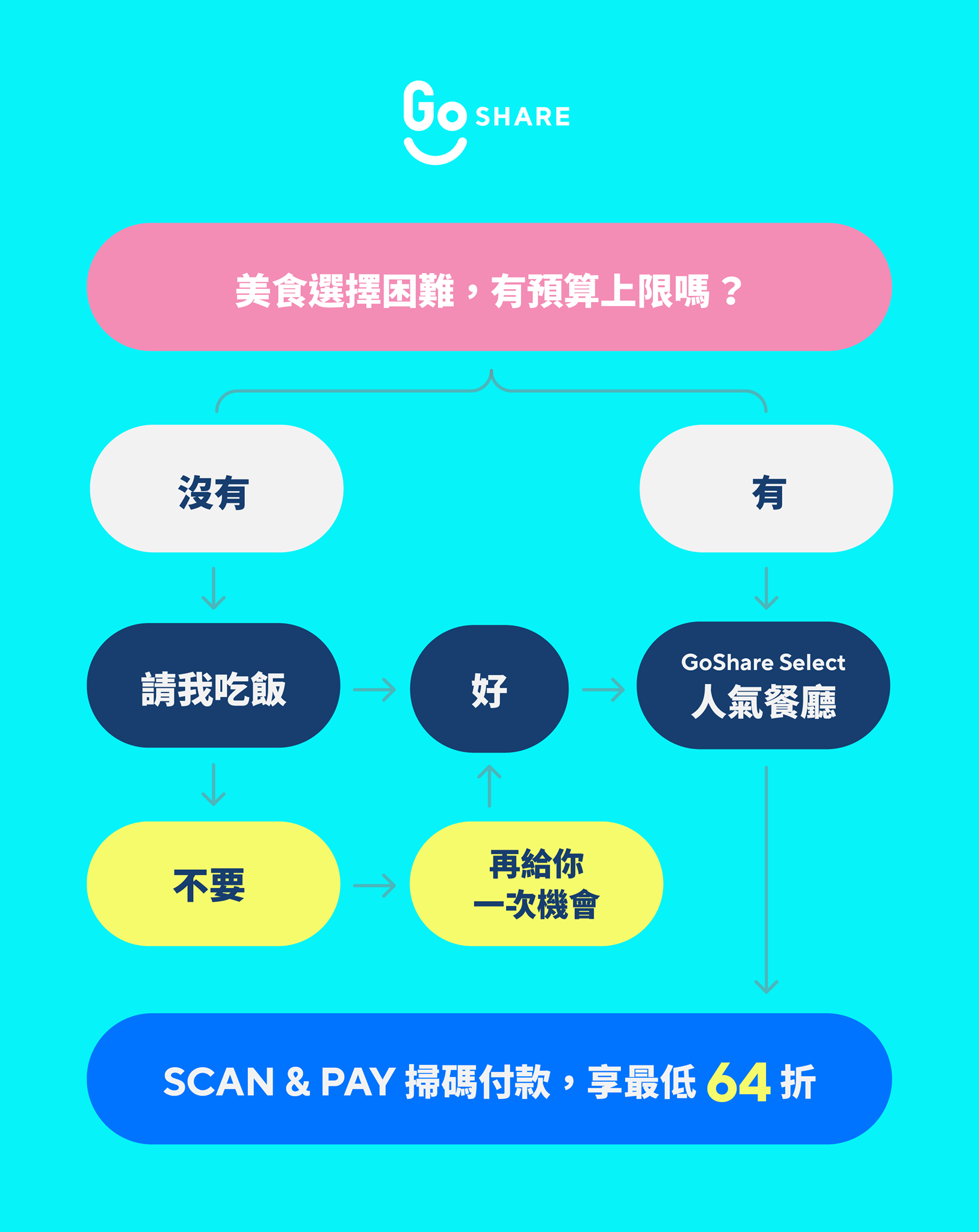GoShare - 人類每日難題終於有解？ 原來真相只有一個！！