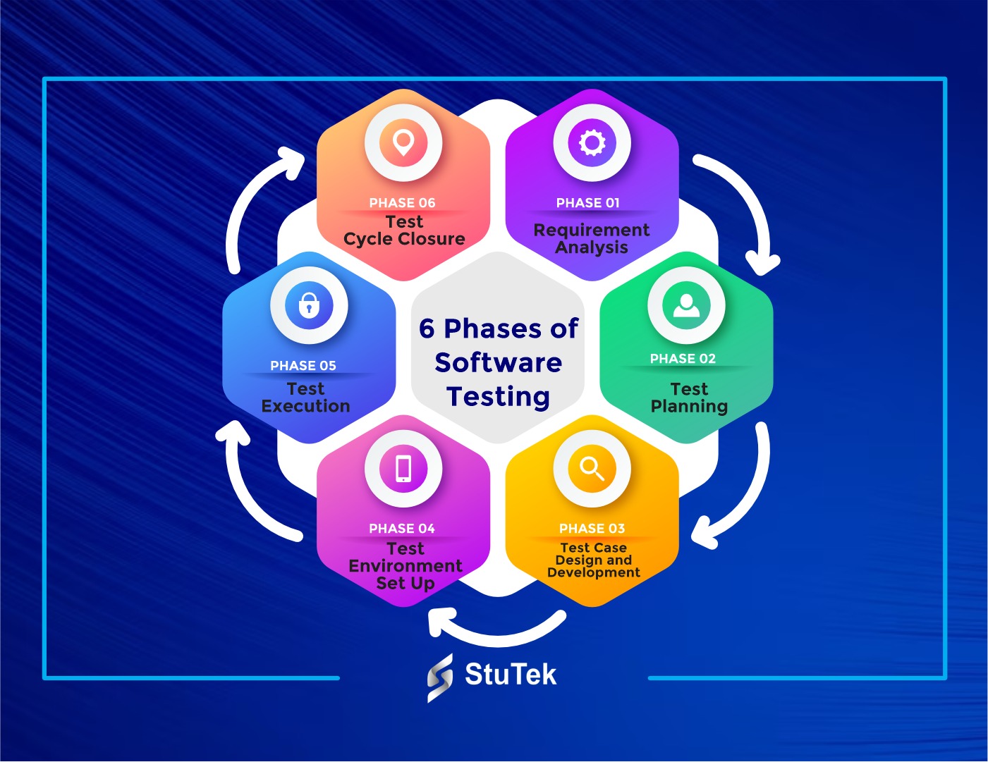 Stutek - 🚀 Discover the 6 Phases of Software Testing! From...